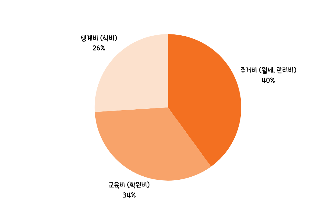 지원 내역 그래프. 주거비 40%, 교육비 34%, 생계비 26%